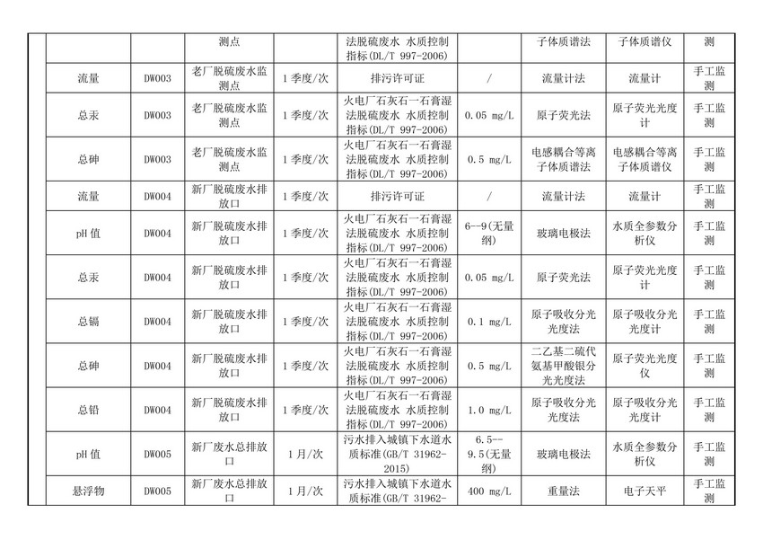 山东易达热电科技有限公司自行监测方案(图7)